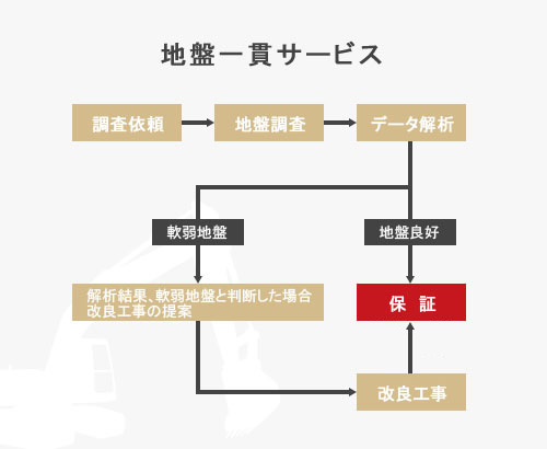 地盤一貫サービス